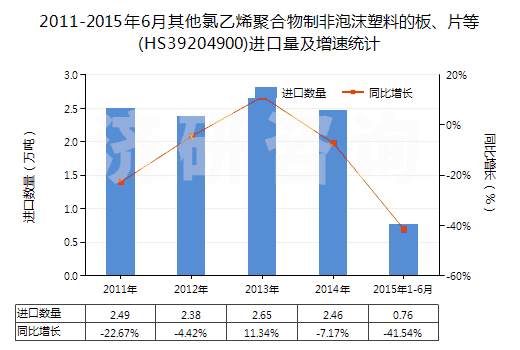 2011-2015年6月其他氯乙烯聚合物制非泡沫塑料的板、片等(HS39204900)進(jìn)口量及增速統(tǒng)計(jì)